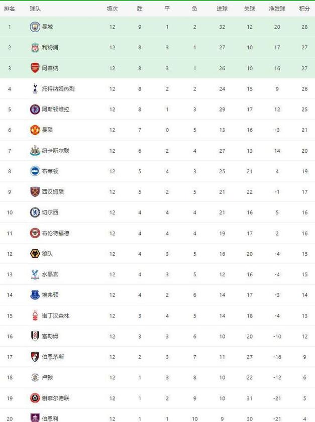 2023-2024赛季英U21杯积分榜最新排名出炉