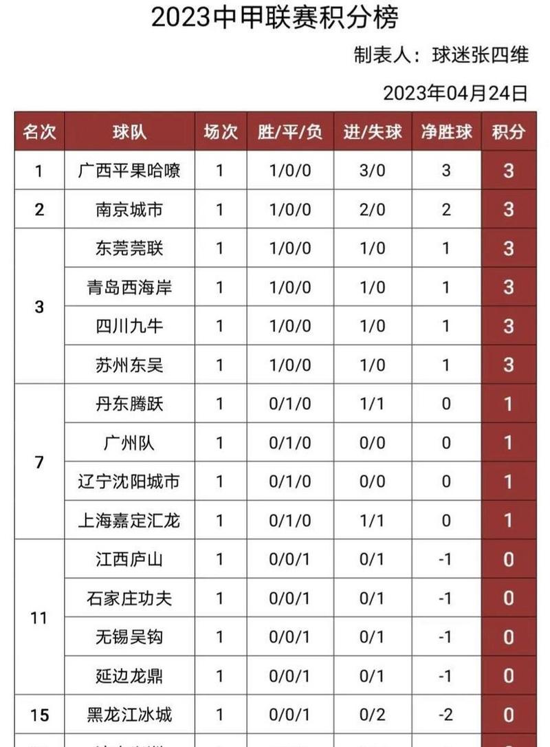 阿甲积分榜2023 2024_阿甲最新积分排名榜