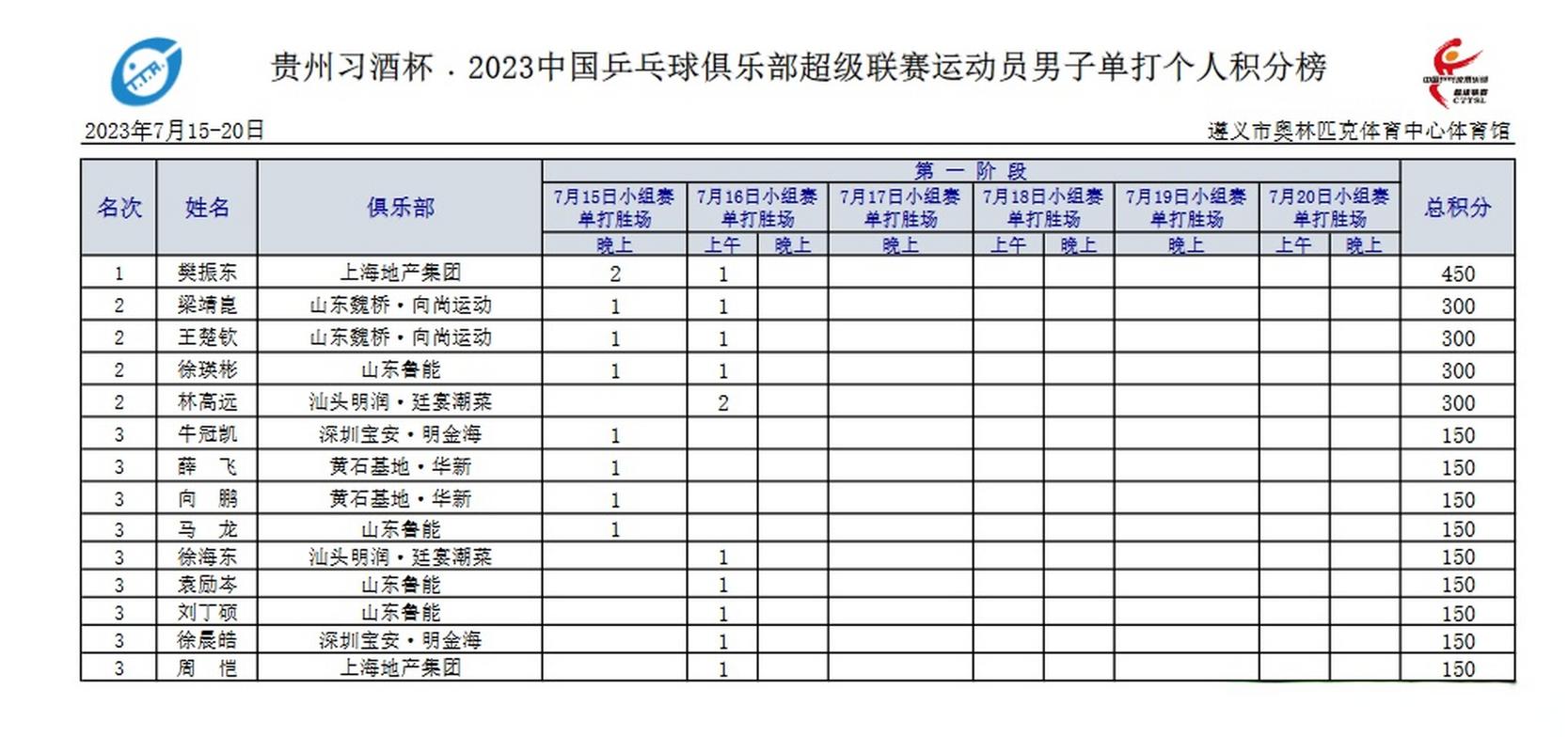 加夫杯助攻榜2023 2024_加夫杯最新助攻排名榜