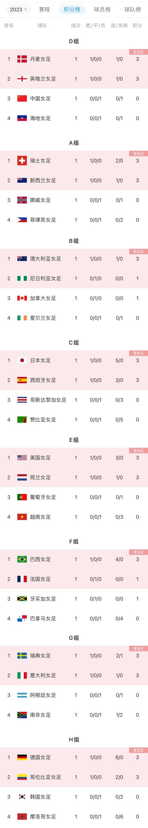 U17女世杯积分榜2023 2024_U17女世杯最新积分排名榜